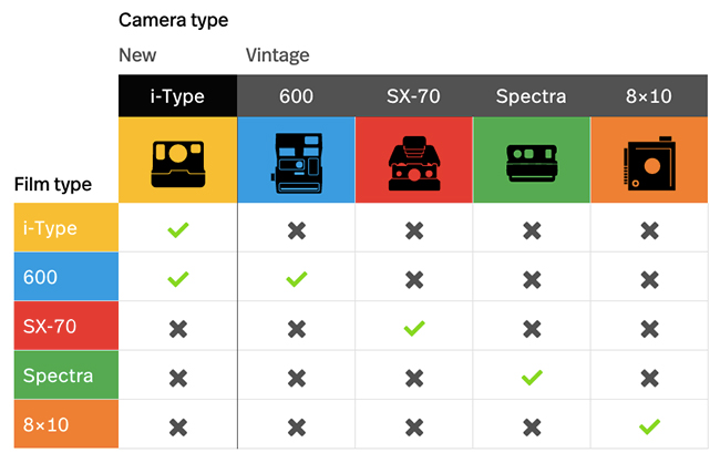 Comparing Polaroid SX-70 vs 600 film 