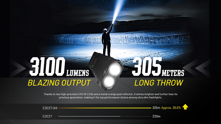 1023487_B.jpg - Nitecore EDC27 UHi 3100 Lumen Ultra Slim Flat EDC Flashlight - Image 2
